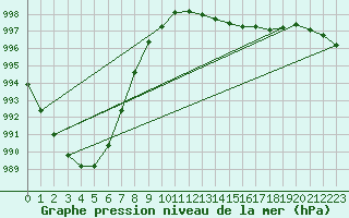 Courbe de la pression atmosphrique pour Gaardsjoe