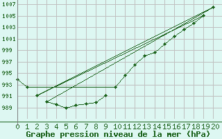 Courbe de la pression atmosphrique pour Saffr (44)