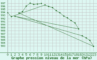 Courbe de la pression atmosphrique pour Suolovuopmi Lulit