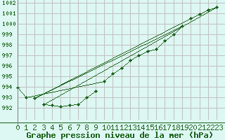 Courbe de la pression atmosphrique pour Nantes (44)