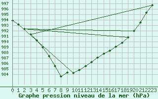 Courbe de la pression atmosphrique pour Beernem (Be)