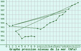 Courbe de la pression atmosphrique pour Orschwiller (67)