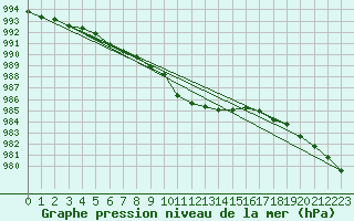 Courbe de la pression atmosphrique pour Gunnarn