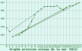 Courbe de la pression atmosphrique pour Turku Artukainen