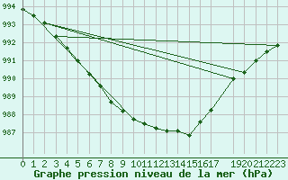 Courbe de la pression atmosphrique pour Enontekio Nakkala