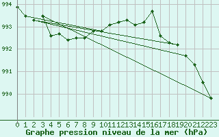 Courbe de la pression atmosphrique pour Brest (29)