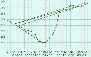 Courbe de la pression atmosphrique pour Wunsiedel Schonbrun