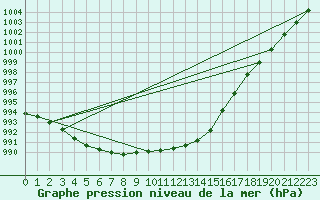 Courbe de la pression atmosphrique pour Leek Thorncliffe