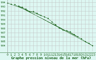 Courbe de la pression atmosphrique pour Tampere Harmala