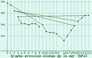 Courbe de la pression atmosphrique pour Prestwick Rnas