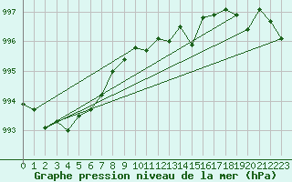 Courbe de la pression atmosphrique pour Aboyne