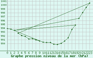 Courbe de la pression atmosphrique pour Albemarle