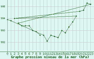 Courbe de la pression atmosphrique pour Valentia Observatory