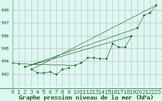 Courbe de la pression atmosphrique pour Saint-Hubert (Be)