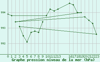 Courbe de la pression atmosphrique pour Pordic (22)