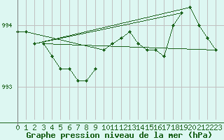 Courbe de la pression atmosphrique pour Machrihanish