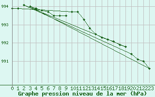 Courbe de la pression atmosphrique pour Sherkin Island