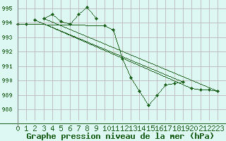 Courbe de la pression atmosphrique pour Bischofshofen