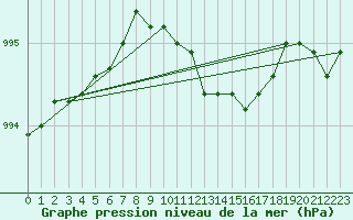 Courbe de la pression atmosphrique pour Aboyne