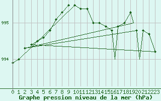 Courbe de la pression atmosphrique pour Mehamn