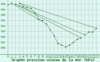 Courbe de la pression atmosphrique pour Roros