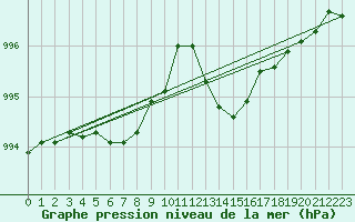 Courbe de la pression atmosphrique pour Leign-les-Bois (86)