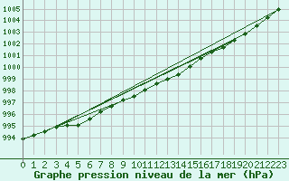 Courbe de la pression atmosphrique pour Bagaskar