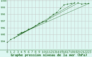 Courbe de la pression atmosphrique pour Kankaanpaa Niinisalo