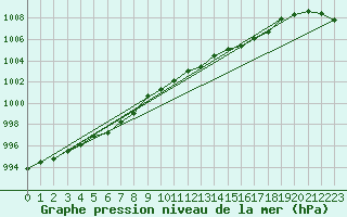 Courbe de la pression atmosphrique pour Drumalbin