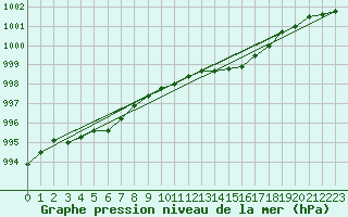 Courbe de la pression atmosphrique pour Lossiemouth