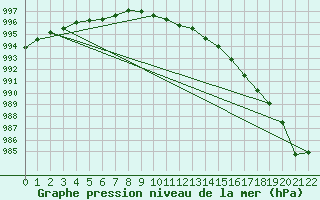 Courbe de la pression atmosphrique pour Sletnes Fyr