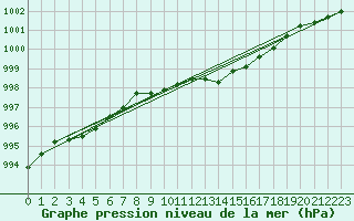 Courbe de la pression atmosphrique pour Ualand-Bjuland