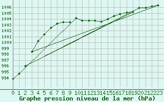 Courbe de la pression atmosphrique pour Braunlage