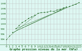 Courbe de la pression atmosphrique pour Quickborn