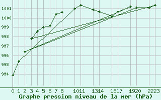 Courbe de la pression atmosphrique pour Kuemmersruck