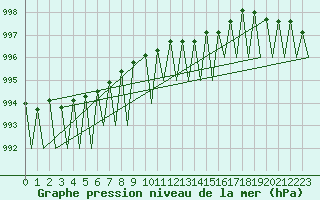Courbe de la pression atmosphrique pour Gallivare