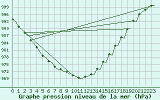 Courbe de la pression atmosphrique pour Tromso / Langnes