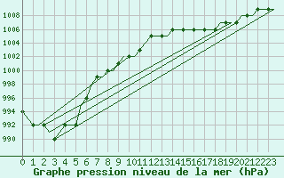 Courbe de la pression atmosphrique pour Friedrichshafen