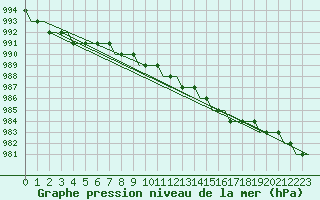 Courbe de la pression atmosphrique pour Manchester Airport