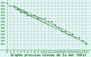 Courbe de la pression atmosphrique pour Luton Airport
