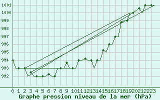 Courbe de la pression atmosphrique pour Olbia / Costa Smeralda