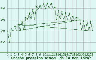 Courbe de la pression atmosphrique pour Trondheim / Vaernes