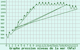 Courbe de la pression atmosphrique pour Berlin-Schoenefeld