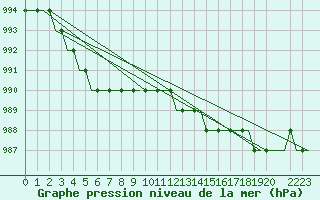 Courbe de la pression atmosphrique pour Belfast / Harbour