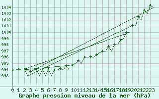 Courbe de la pression atmosphrique pour Nordholz