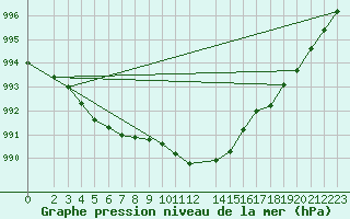 Courbe de la pression atmosphrique pour Setsa