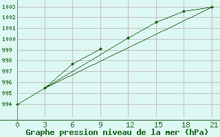 Courbe de la pression atmosphrique pour Ob Jacevo