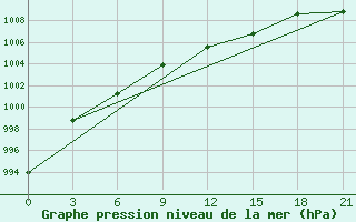 Courbe de la pression atmosphrique pour Uhta