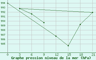 Courbe de la pression atmosphrique pour Demjansk