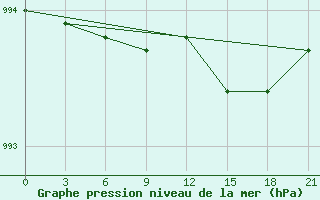 Courbe de la pression atmosphrique pour Rabocheostrovsk Kem-Port